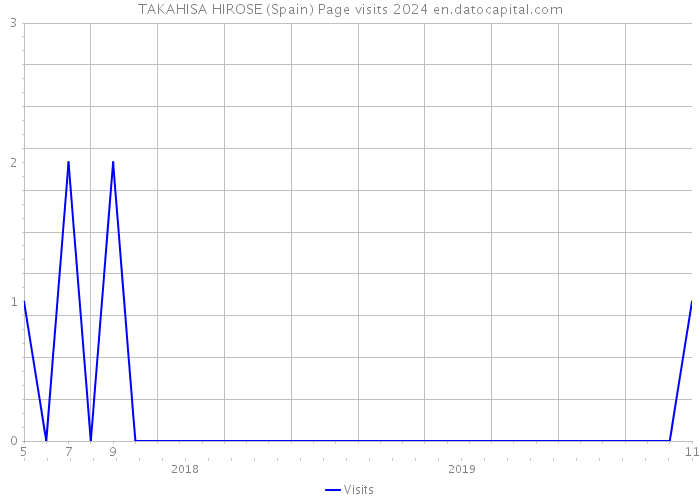 TAKAHISA HIROSE (Spain) Page visits 2024 