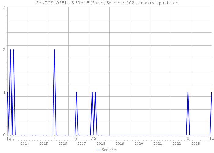SANTOS JOSE LUIS FRAILE (Spain) Searches 2024 