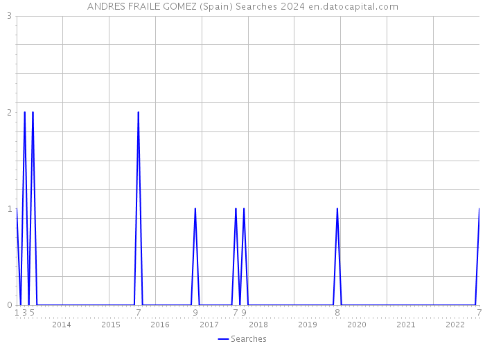 ANDRES FRAILE GOMEZ (Spain) Searches 2024 