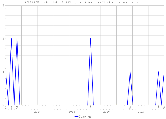 GREGORIO FRAILE BARTOLOME (Spain) Searches 2024 