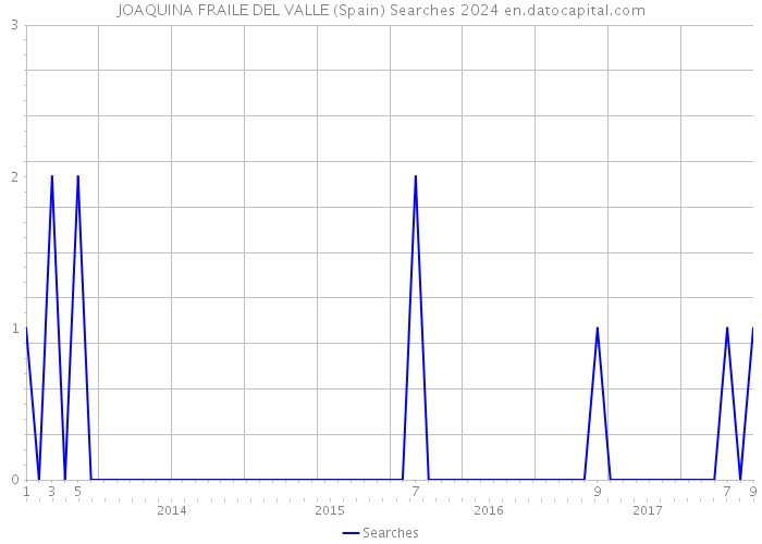 JOAQUINA FRAILE DEL VALLE (Spain) Searches 2024 