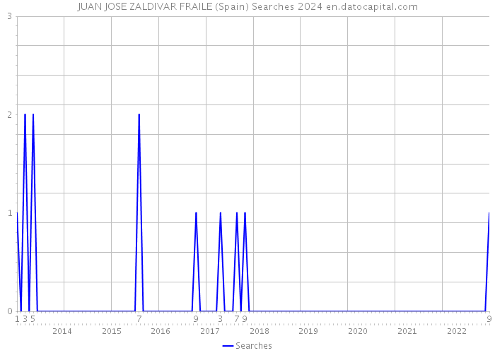 JUAN JOSE ZALDIVAR FRAILE (Spain) Searches 2024 