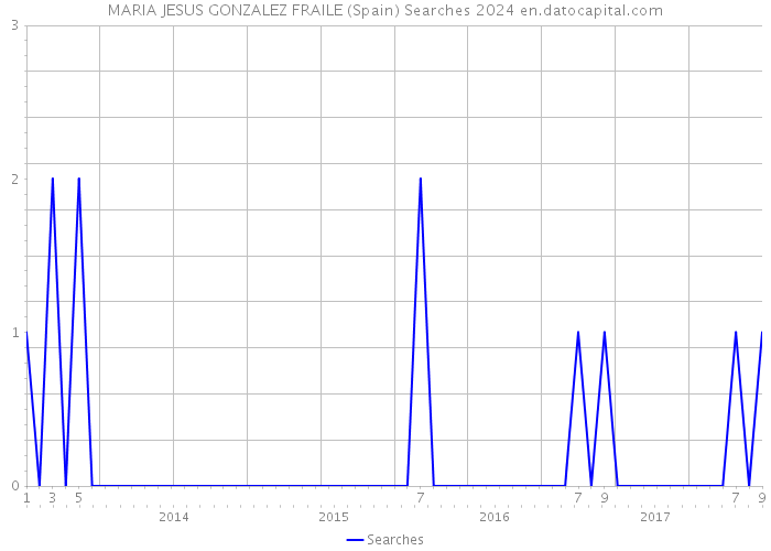 MARIA JESUS GONZALEZ FRAILE (Spain) Searches 2024 