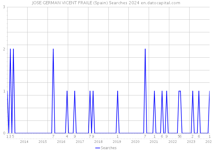 JOSE GERMAN VICENT FRAILE (Spain) Searches 2024 