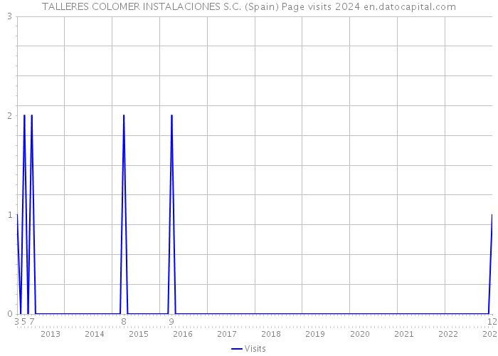 TALLERES COLOMER INSTALACIONES S.C. (Spain) Page visits 2024 