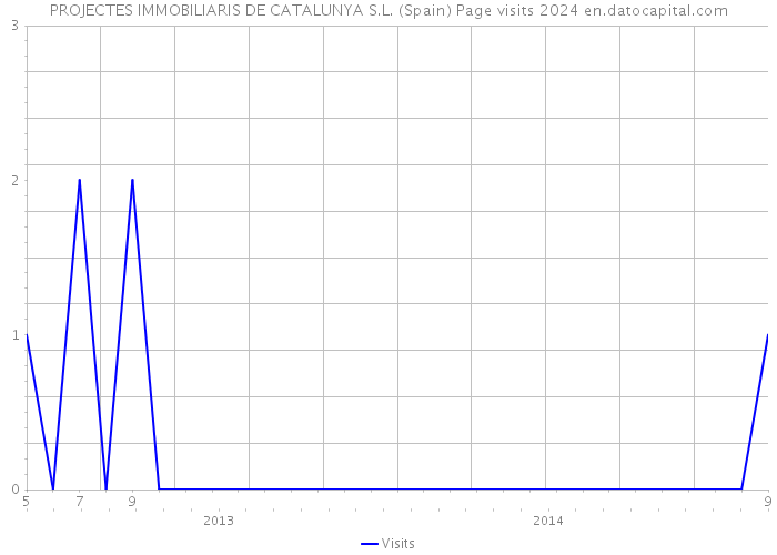 PROJECTES IMMOBILIARIS DE CATALUNYA S.L. (Spain) Page visits 2024 