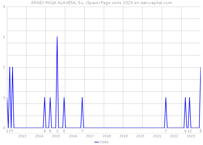 ARAEX RIOJA ALAVESA, S.L. (Spain) Page visits 2024 