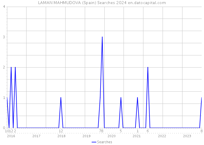 LAMAN MAHMUDOVA (Spain) Searches 2024 