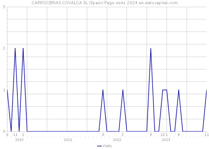CARROCERIAS COVALCA SL (Spain) Page visits 2024 