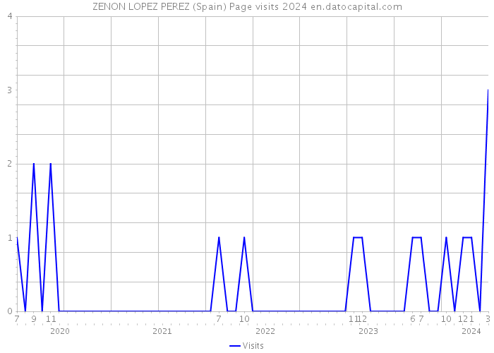 ZENON LOPEZ PEREZ (Spain) Page visits 2024 