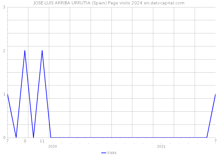 JOSE LUIS ARRIBA URRUTIA (Spain) Page visits 2024 