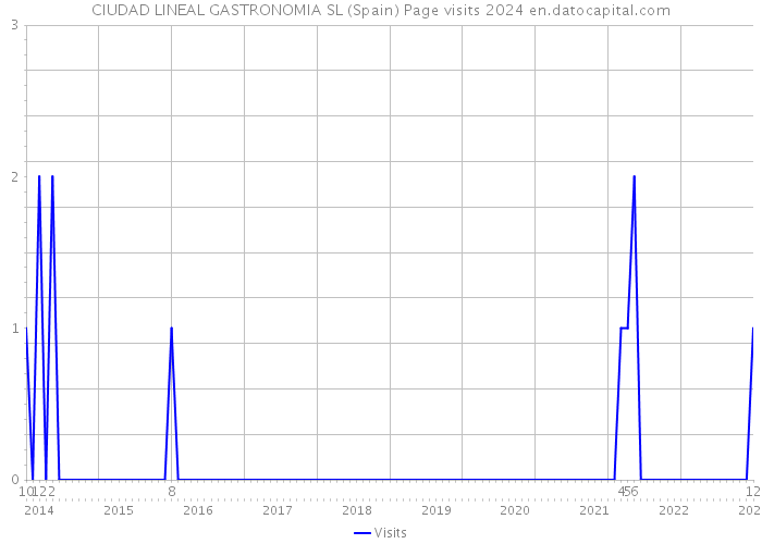 CIUDAD LINEAL GASTRONOMIA SL (Spain) Page visits 2024 
