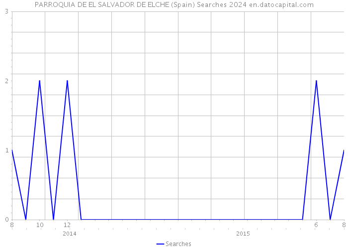 PARROQUIA DE EL SALVADOR DE ELCHE (Spain) Searches 2024 