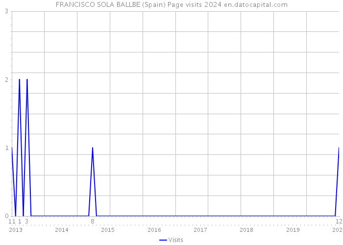 FRANCISCO SOLA BALLBE (Spain) Page visits 2024 