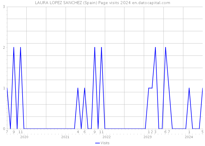 LAURA LOPEZ SANCHEZ (Spain) Page visits 2024 