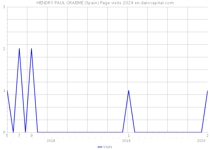 HENDRY PAUL GRAEME (Spain) Page visits 2024 