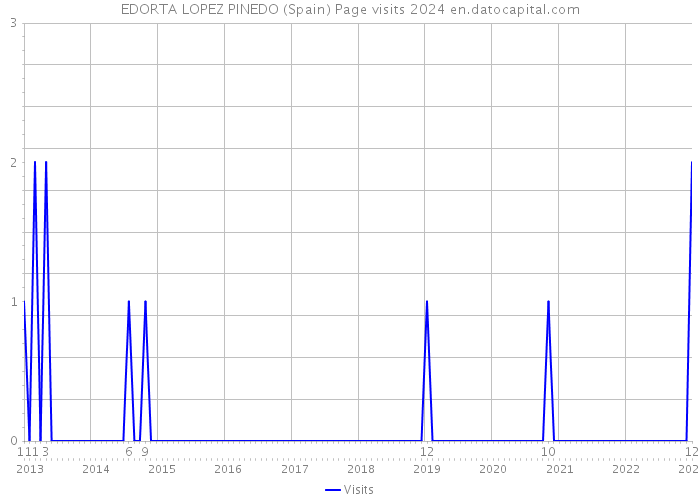 EDORTA LOPEZ PINEDO (Spain) Page visits 2024 