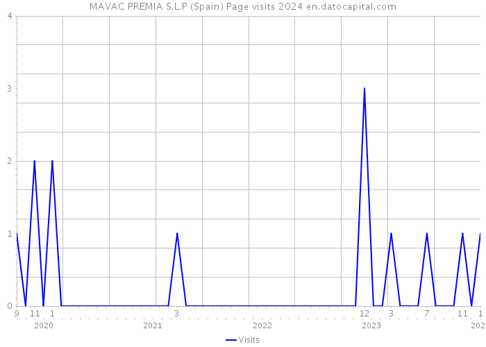MAVAC PREMIA S.L.P (Spain) Page visits 2024 