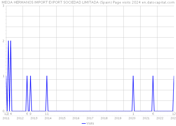 MEGIA HERMANOS IMPORT EXPORT SOCIEDAD LIMITADA (Spain) Page visits 2024 