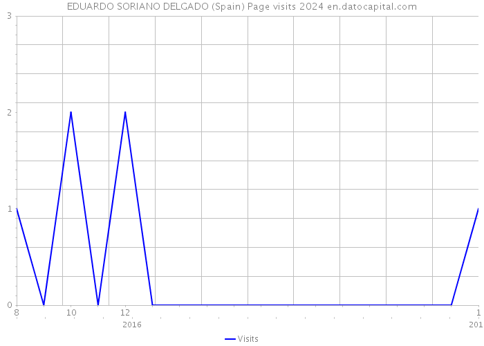 EDUARDO SORIANO DELGADO (Spain) Page visits 2024 