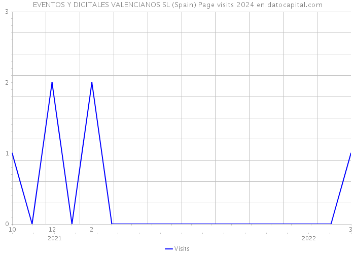 EVENTOS Y DIGITALES VALENCIANOS SL (Spain) Page visits 2024 
