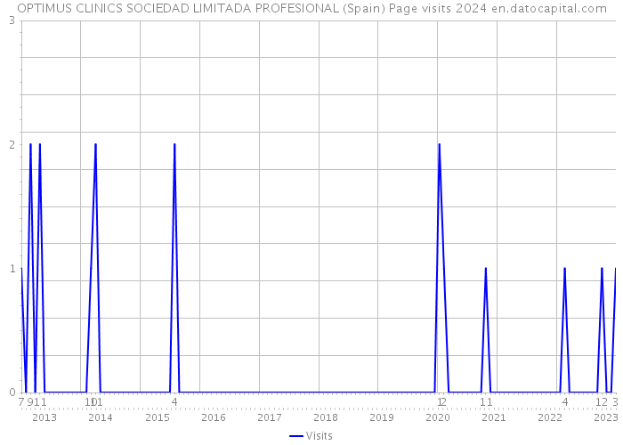 OPTIMUS CLINICS SOCIEDAD LIMITADA PROFESIONAL (Spain) Page visits 2024 