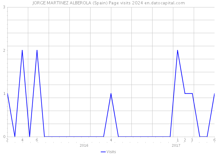 JORGE MARTINEZ ALBEROLA (Spain) Page visits 2024 