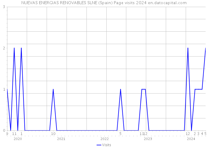 NUEVAS ENERGIAS RENOVABLES SLNE (Spain) Page visits 2024 