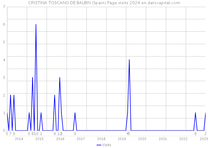 CRISTINA TOSCANO DE BALBIN (Spain) Page visits 2024 