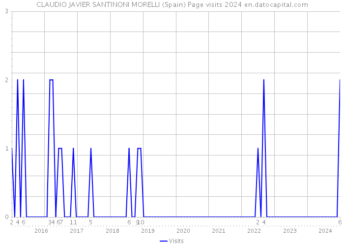 CLAUDIO JAVIER SANTINONI MORELLI (Spain) Page visits 2024 