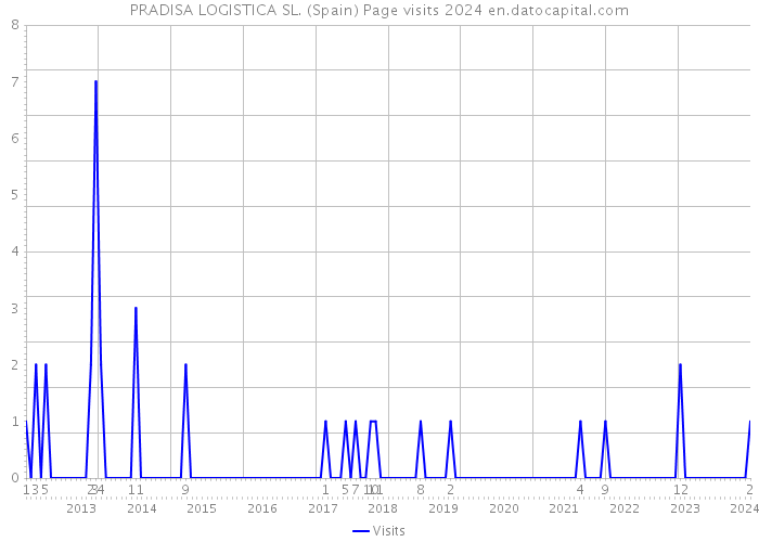 PRADISA LOGISTICA SL. (Spain) Page visits 2024 