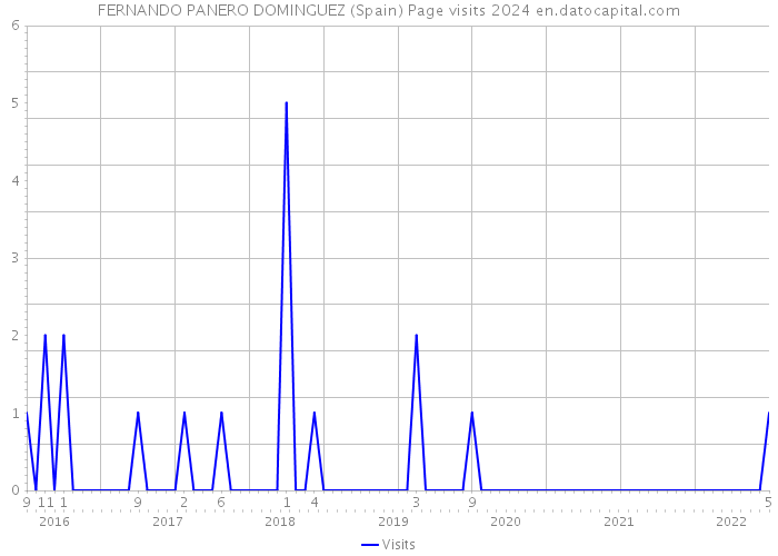 FERNANDO PANERO DOMINGUEZ (Spain) Page visits 2024 