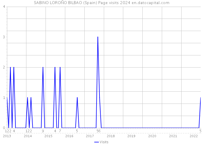 SABINO LOROÑO BILBAO (Spain) Page visits 2024 