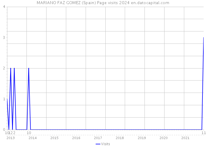 MARIANO FAZ GOMEZ (Spain) Page visits 2024 