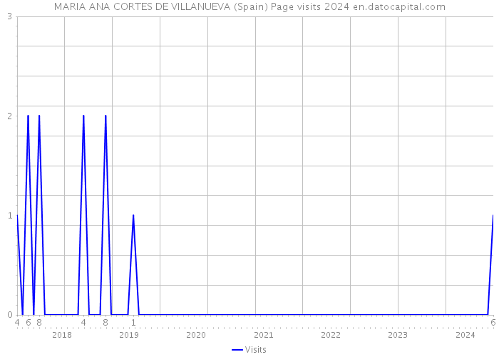 MARIA ANA CORTES DE VILLANUEVA (Spain) Page visits 2024 