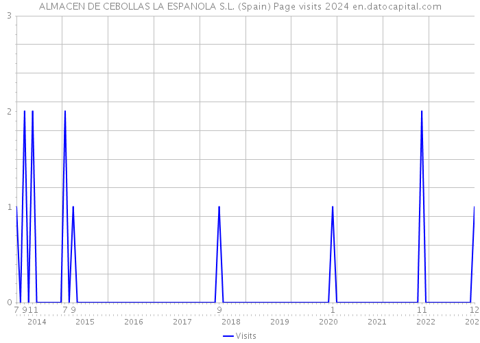 ALMACEN DE CEBOLLAS LA ESPANOLA S.L. (Spain) Page visits 2024 