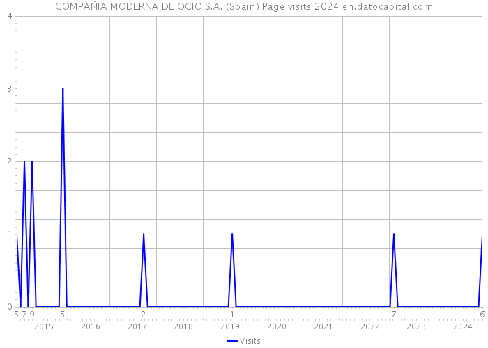 COMPAÑIA MODERNA DE OCIO S.A. (Spain) Page visits 2024 