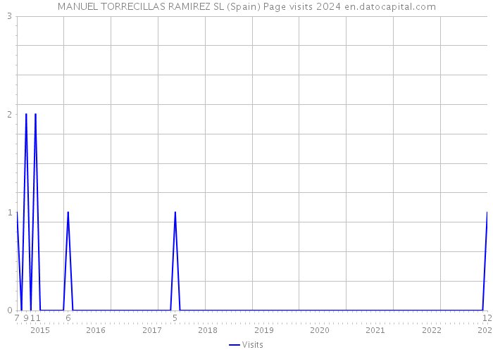 MANUEL TORRECILLAS RAMIREZ SL (Spain) Page visits 2024 