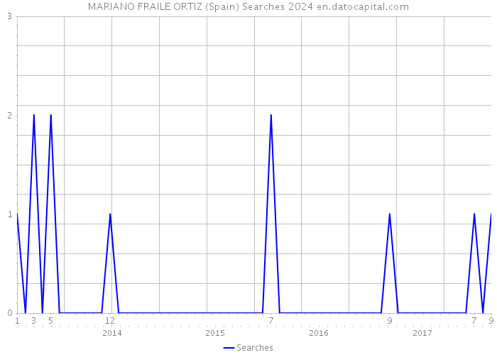 MARIANO FRAILE ORTIZ (Spain) Searches 2024 