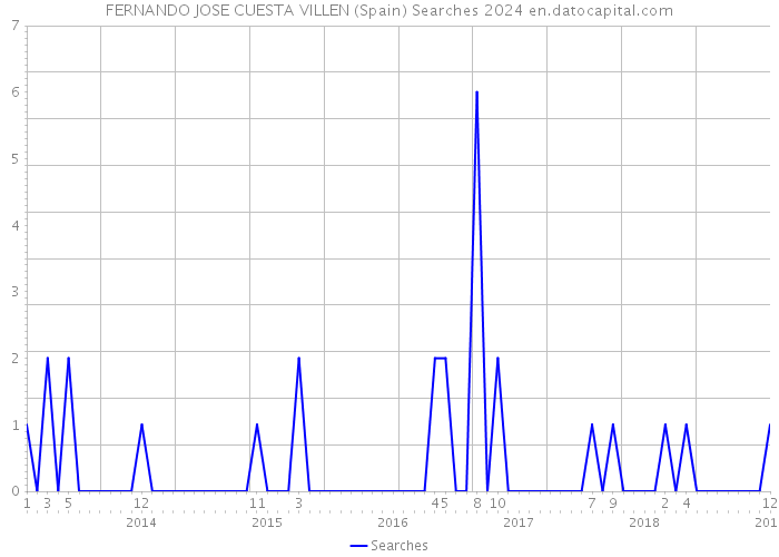 FERNANDO JOSE CUESTA VILLEN (Spain) Searches 2024 