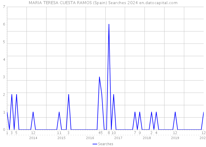 MARIA TERESA CUESTA RAMOS (Spain) Searches 2024 
