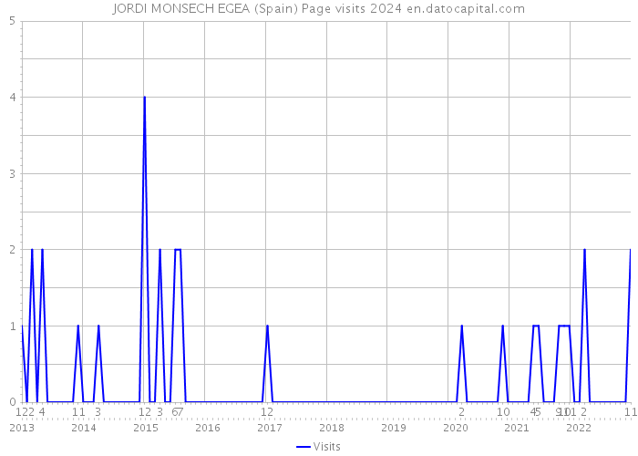 JORDI MONSECH EGEA (Spain) Page visits 2024 