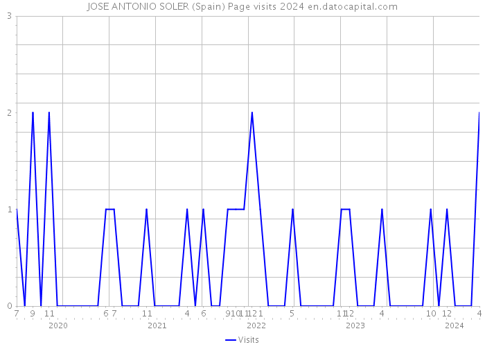 JOSE ANTONIO SOLER (Spain) Page visits 2024 