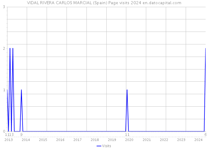 VIDAL RIVERA CARLOS MARCIAL (Spain) Page visits 2024 