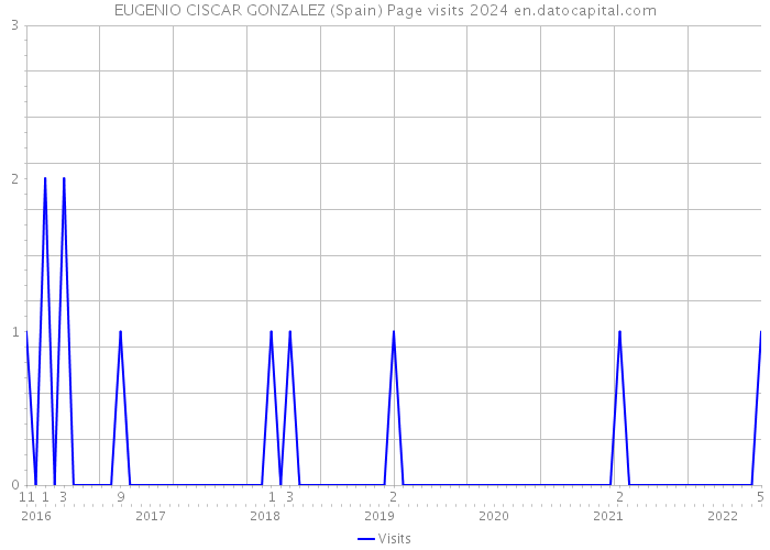 EUGENIO CISCAR GONZALEZ (Spain) Page visits 2024 