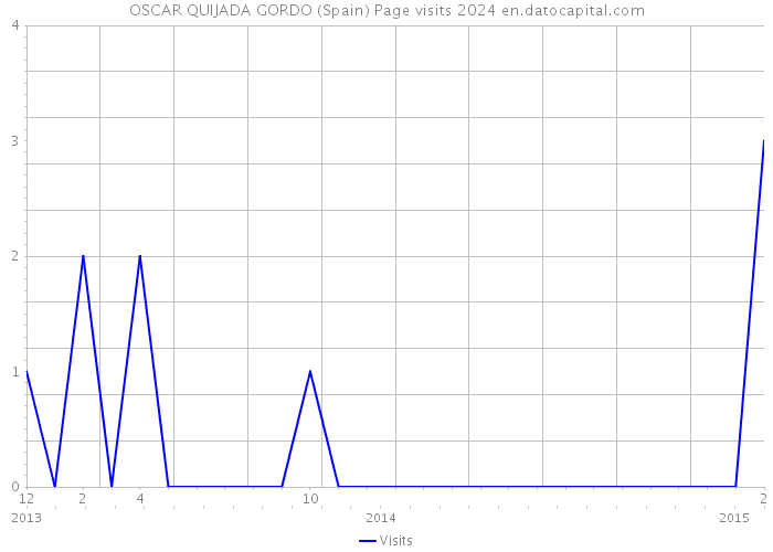 OSCAR QUIJADA GORDO (Spain) Page visits 2024 