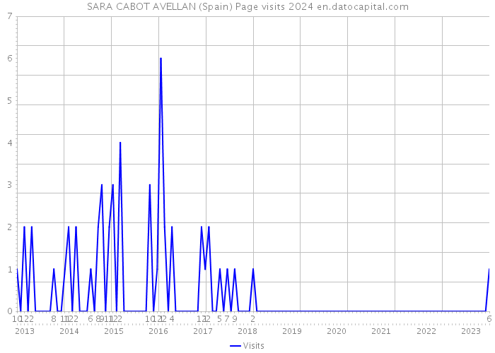 SARA CABOT AVELLAN (Spain) Page visits 2024 