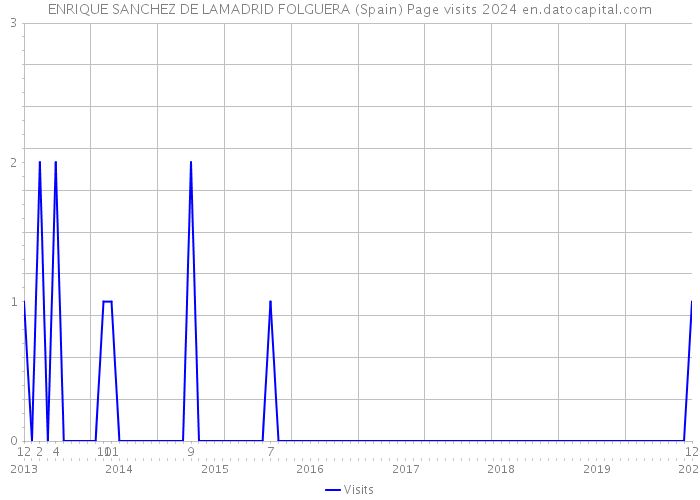 ENRIQUE SANCHEZ DE LAMADRID FOLGUERA (Spain) Page visits 2024 
