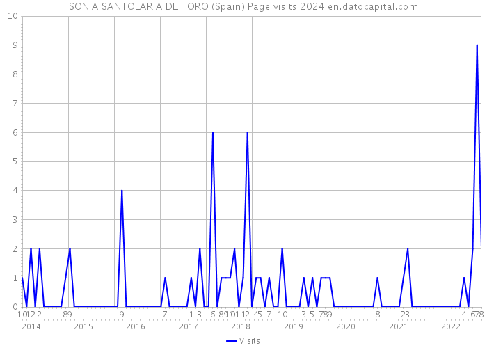 SONIA SANTOLARIA DE TORO (Spain) Page visits 2024 