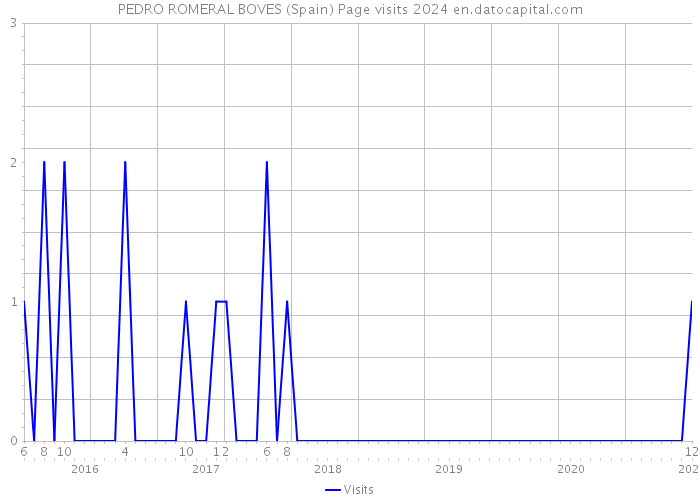 PEDRO ROMERAL BOVES (Spain) Page visits 2024 